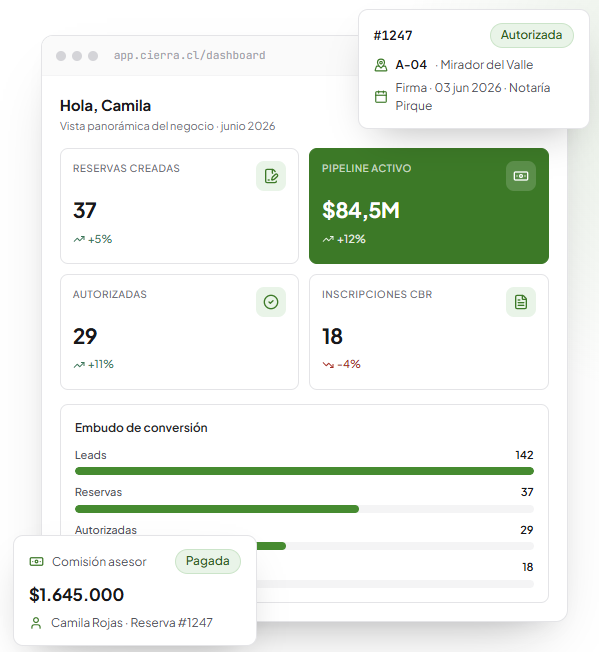 Panel de Cierra: reservas creadas, pipeline activo, autorizadas, inscripciones en el Conservador de Bienes Raíces y embudo de conversión.